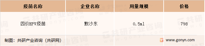 四价HPV疫苗用量规模及价格