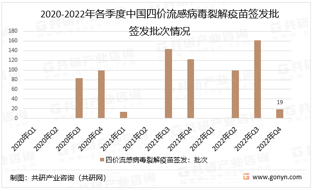 2020-2022年各季度中国四价流感病毒裂解疫苗签发批签发批次情况