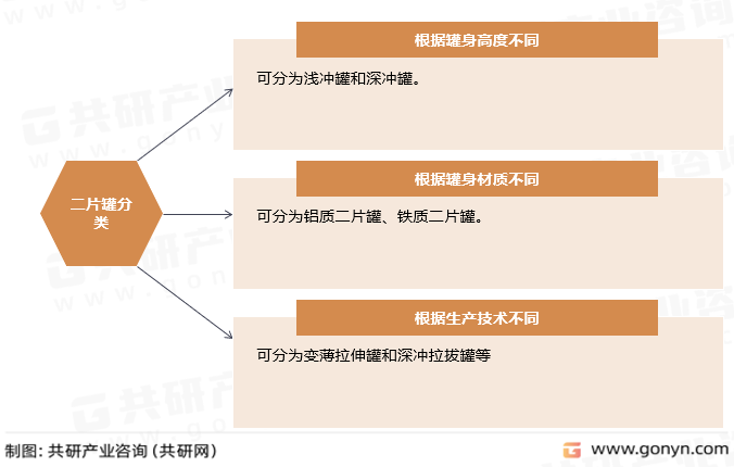 二片罐分类