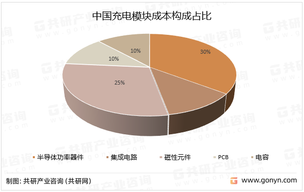 2023年中国充电模块行业现状及竞争格局分析：英飞源市场份额占比31%[图]