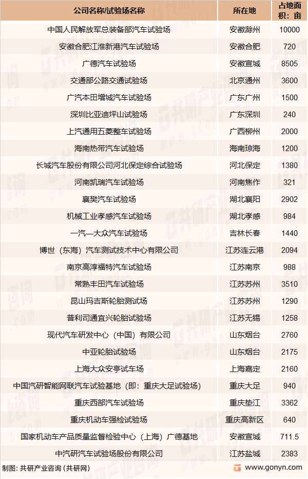 中国汽车试验场行业企业名单一览表