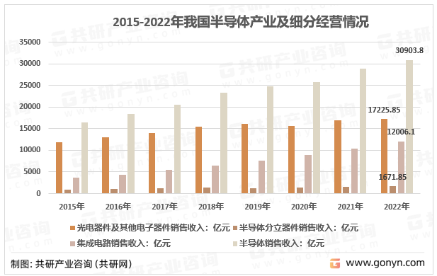 2011-2022年我国半导体产业及细分经营情况