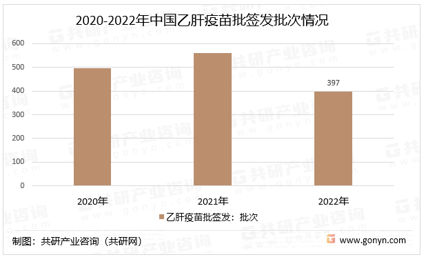 2020-2022年中国乙肝疫苗批签发批次情况