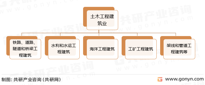 土木工程建筑业分类情况