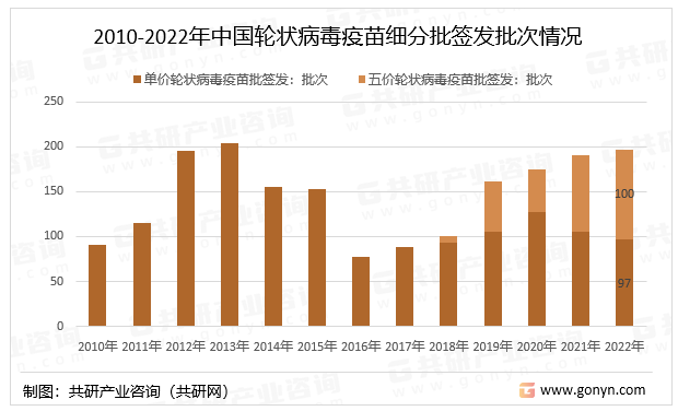 2010-2022年中国轮状病毒疫苗细分批签发批次情况