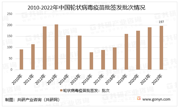 2010-2022年中国轮状病毒疫苗批签发批次情况