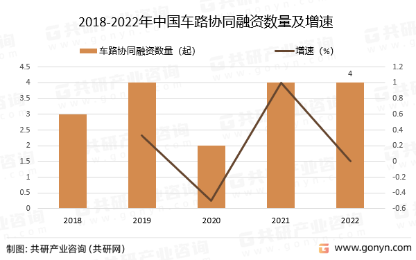 2018-2022年中国车路协同融资数量及增速