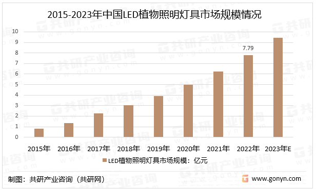 2015-2023年中国LED植物照明灯具市场规模情况