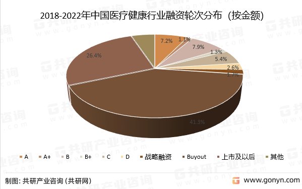 2018-2022年中国医疗健康行业融资轮次分布（按金额）