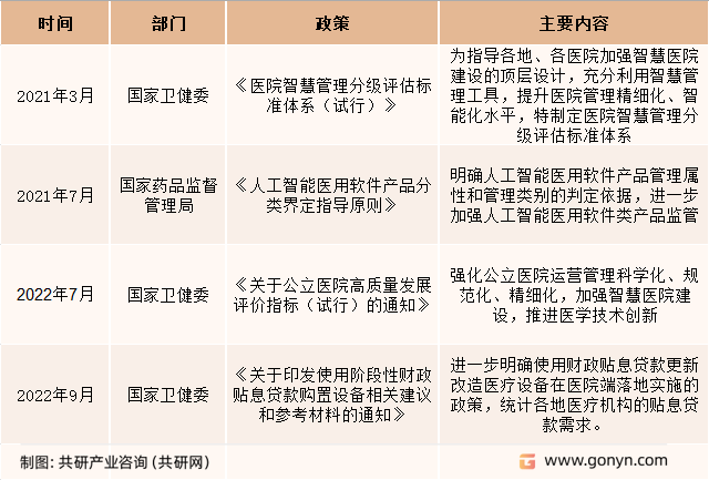 医疗健康行业相关政策