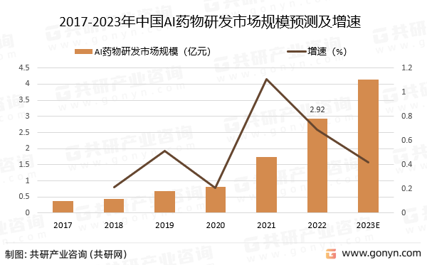 2017-2023年中国AI药物研发市场规模预测及增速