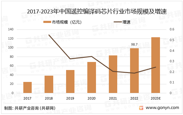 2017-2023年中国遥控编译码芯片行业市场规模及增速