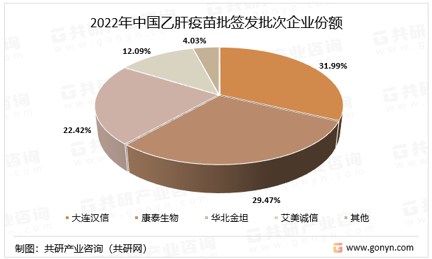 2022年中国乙肝疫苗批签发批次企业份额