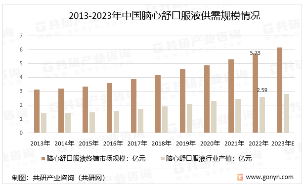 2013-2023年中国脑心舒口服液供需规模情况