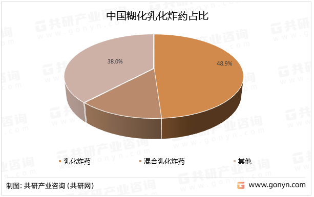 中国糊化乳化炸药占比