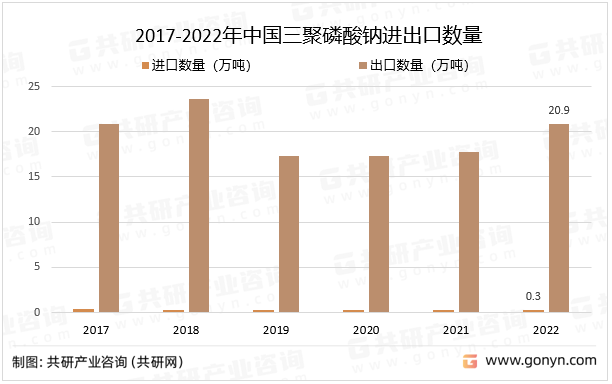 2017-2022年中国三聚磷酸钠进出口数量