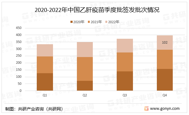 2020-2022年中国乙肝疫苗季度批签发批次情况