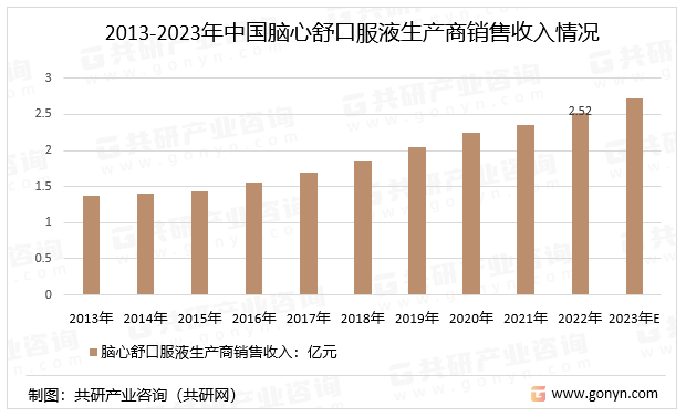2013-2023年中国脑心舒口服液生产商销售收入情况