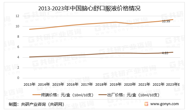 2013-2023年中国脑心舒口服液价格情况
