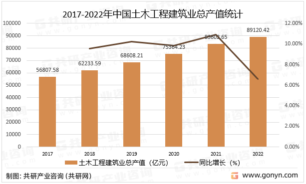 2017-2022年中国土木工程建筑业总产值统计