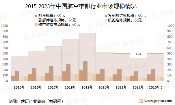 2015-2023年中国航空维修行业市场规模情况
