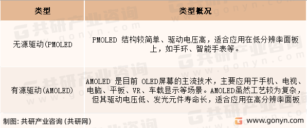 手机OLED面板行业分类