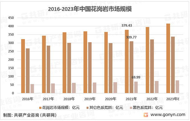 2016-2023年中国花岗岩市场规模
