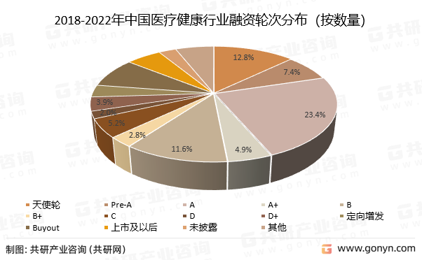 2018-2022年中国医疗健康行业融资轮次分布（按数量）