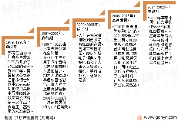 手机OLED面板发展历程