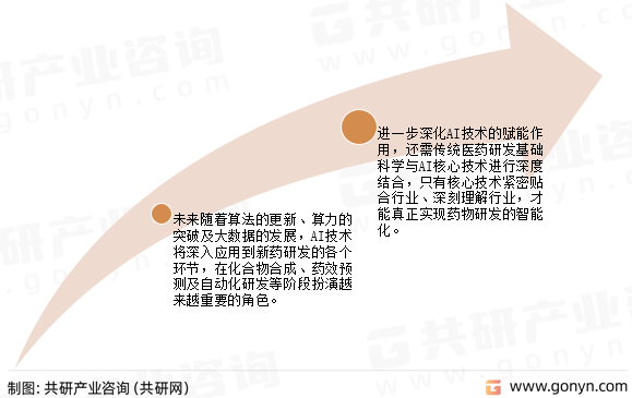 AI药物研发发展趋势