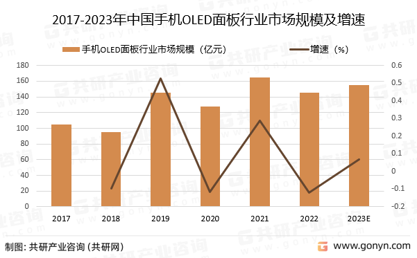 2017-2023年中国手机OLED面板行业市场规模预测及增速