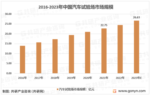 2016-2023年中国汽车试验场市场规模