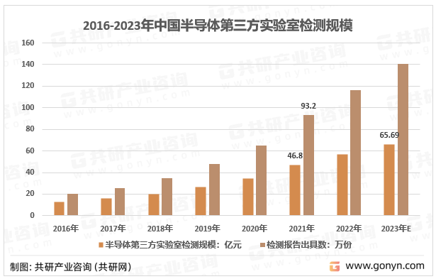 2016-2023年中国半导体第三方实验室检测规模