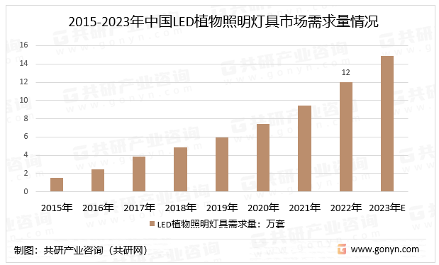 2015-2023年中国LED植物照明灯具市场需求量情况