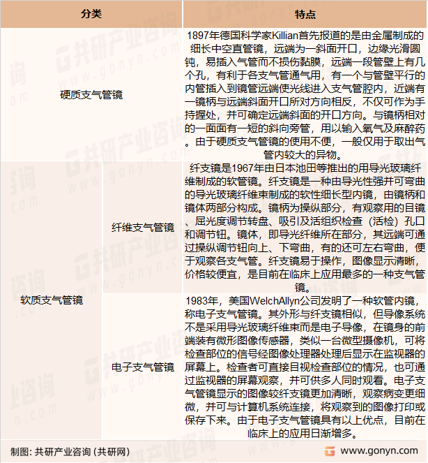 支气管镜产品分类及特点