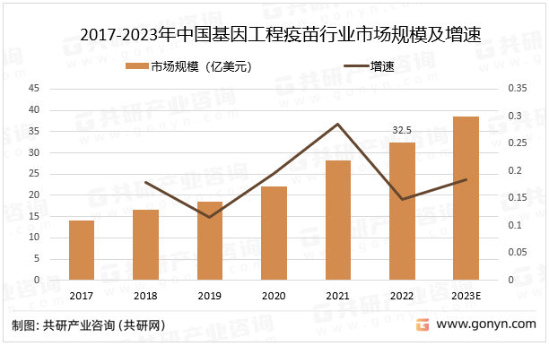 2017-2023年中国基因工程疫苗行业市场规模及增速