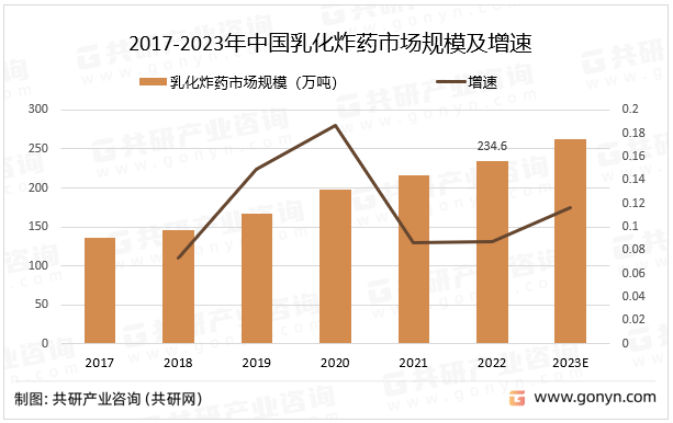 2017-2023年中国乳化炸药市场规模及增速