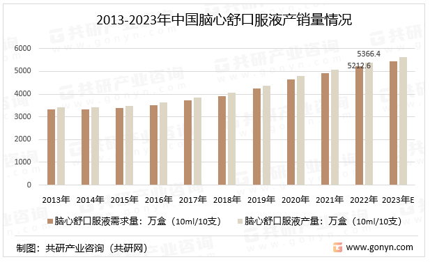 2013-2023年中国脑心舒口服液产销量情况