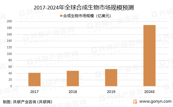 2017-2024年全球合成生物市场规模预测