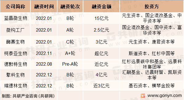 2022年中国合成生物部分大额融资案例