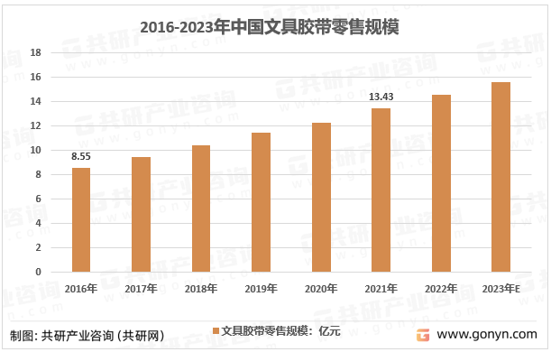 2016-2023年中国文具胶带零售规模
