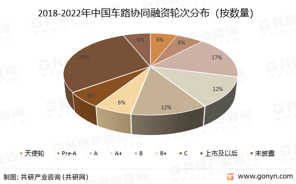 2018-2022年中国车路协同融资轮次分布（按数量）