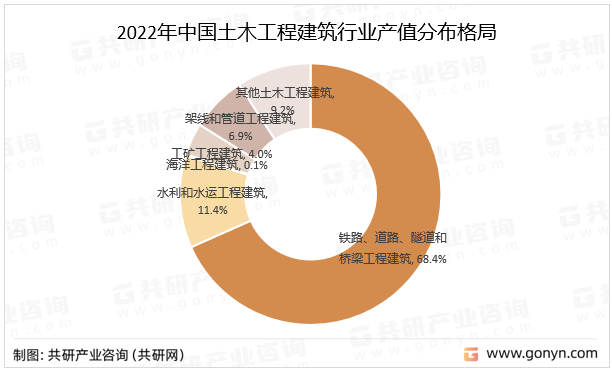 2022年中国土木工程建筑行业产值分布格局