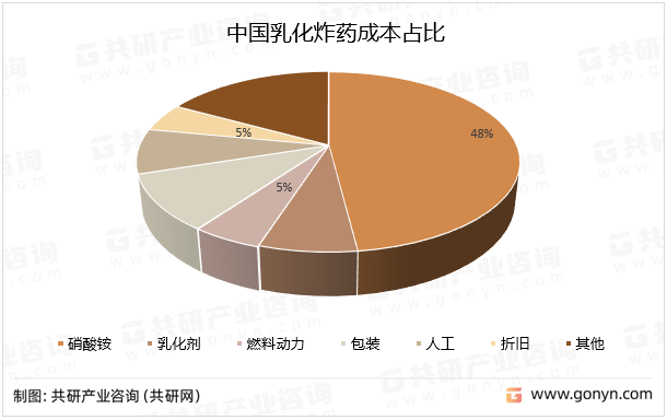 中国乳化炸药成本占比