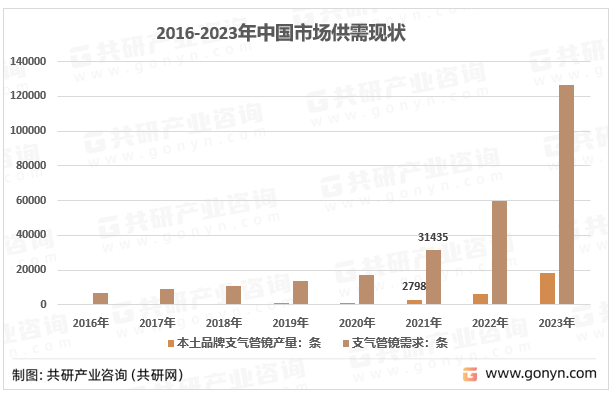 2016-2023年中国市场供需现状