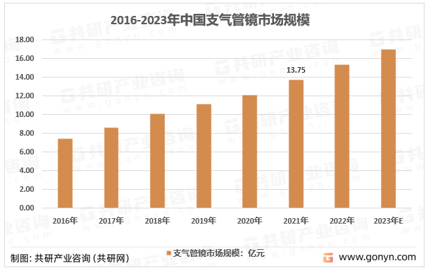 2016-2023年中国支气管镜市场规模