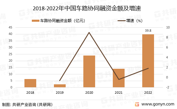 2018-2022年中国车路协同融资金额及增速