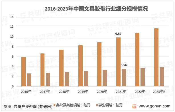 2016-2021年中国文具胶带行业细分规模