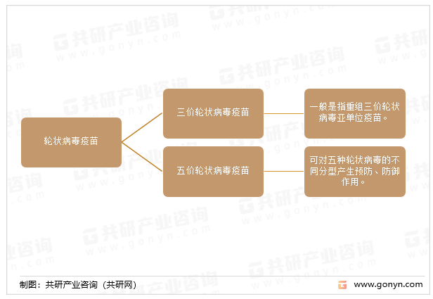 轮状病毒疫苗主要分类