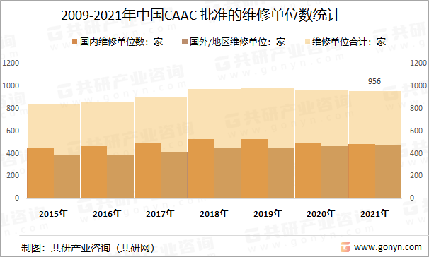 2009-2021年中国CAAC批准的维修单位数统计
